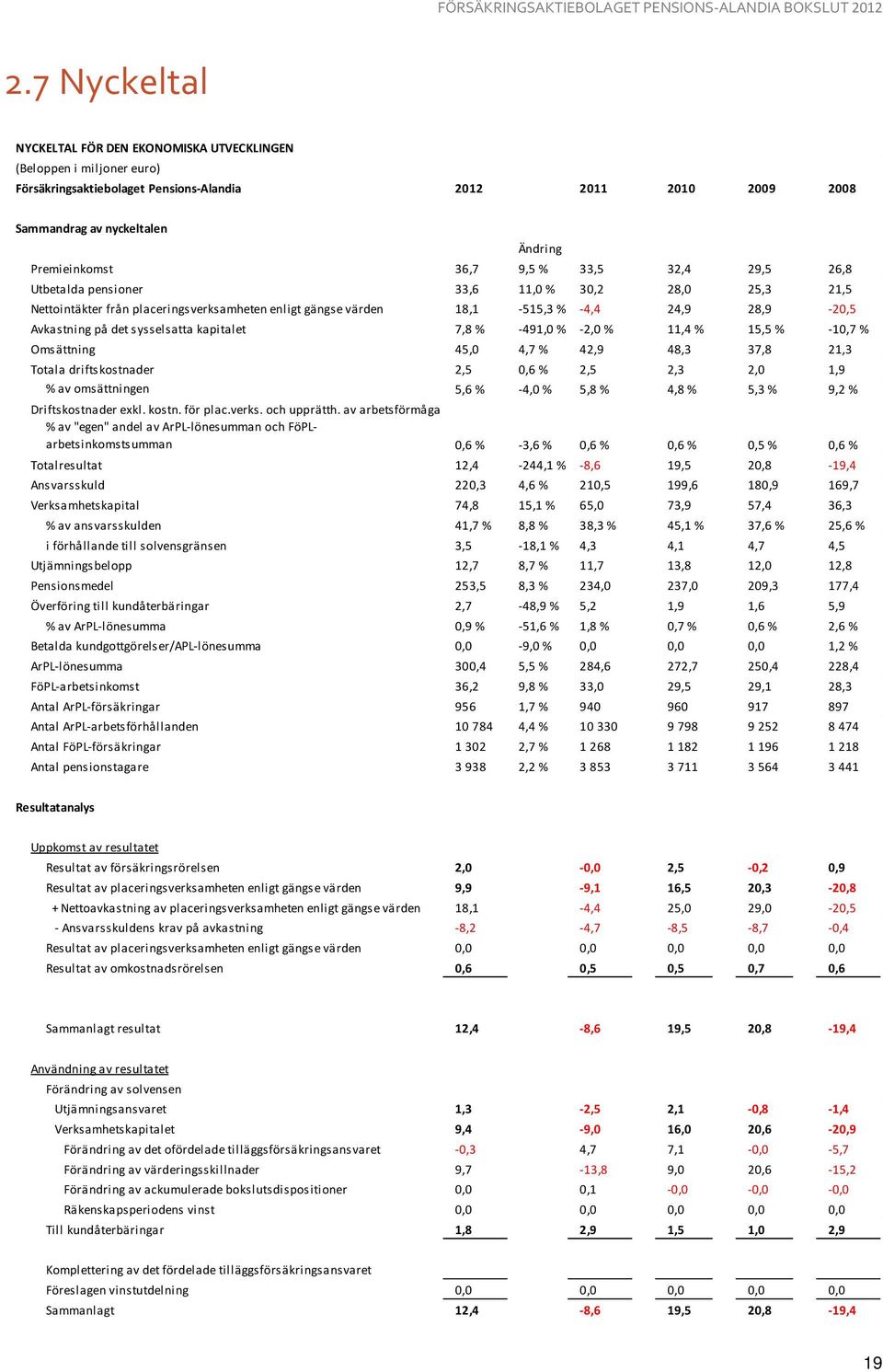 sysselsatta kapitalet 7,8 % -491,0 % -2,0 % 11,4 % 15,5 % -10,7 % Omsättning 45,0 4,7 % 42,9 48,3 37,8 21,3 Totala driftskostnader 2,5 0,6 % 2,5 2,3 2,0 1,9 % av omsättningen 5,6 % -4,0 % 5,8 % 4,8 %