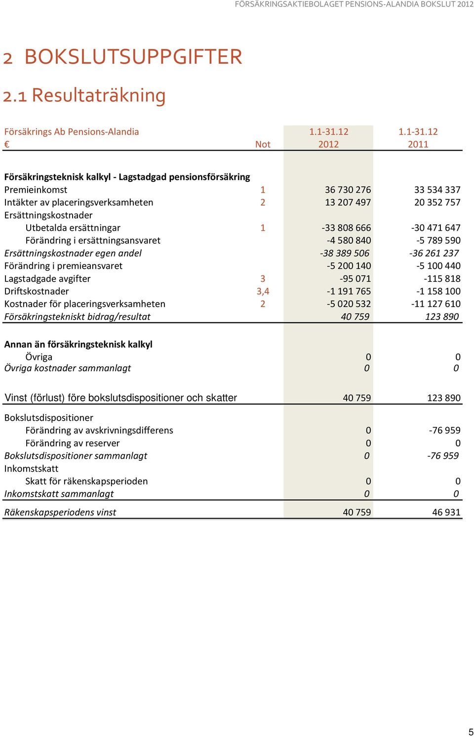 12 Not 2012 2011 Försäkringsteknisk kalkyl - Lagstadgad pensionsförsäkring Premieinkomst 1 36 730 276 33 534 337 Intäkter av placeringsverksamheten 2 13 207 497 20 352 757 Ersättningskostnader