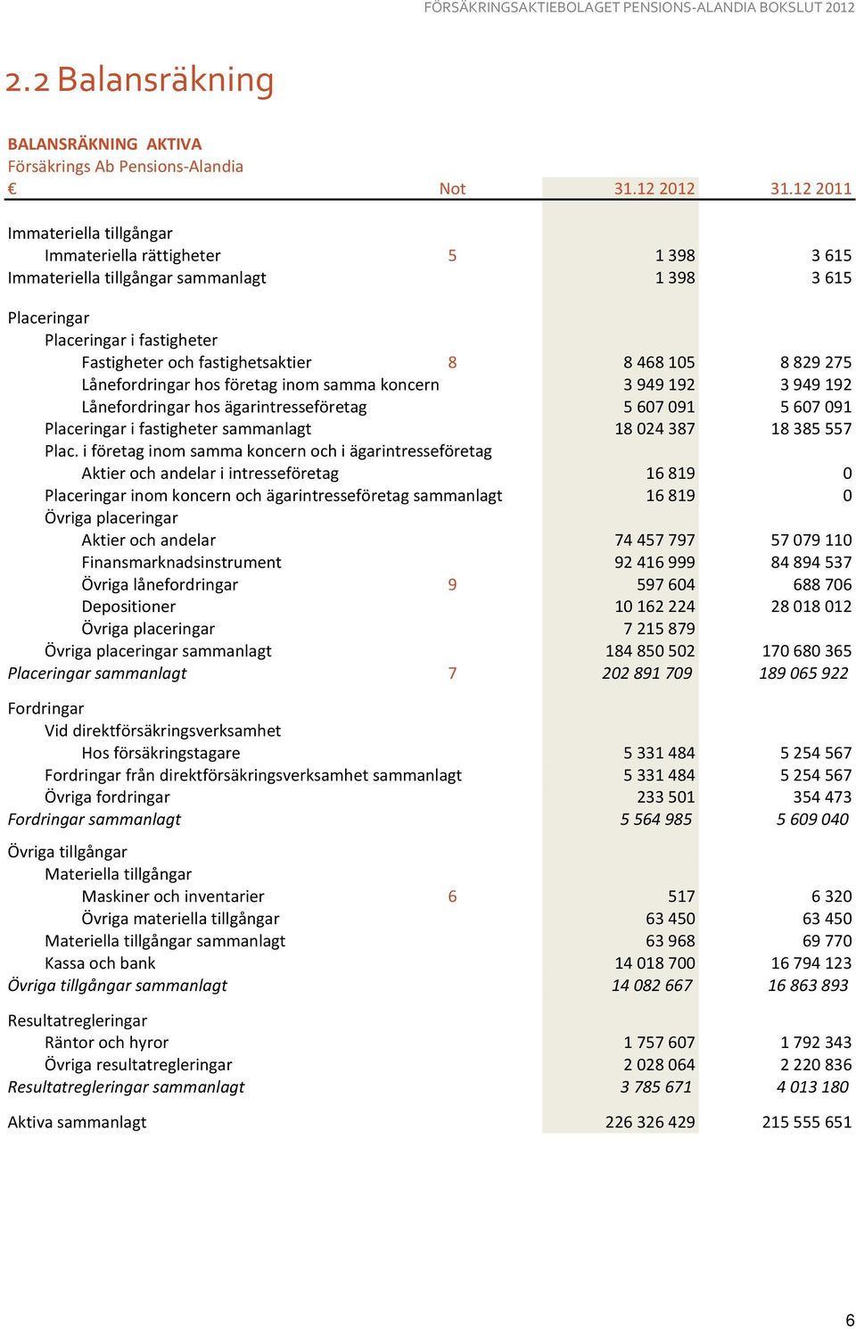 105 8 829 275 Lånefordringar hos företag inom samma koncern 3 949 192 3 949 192 Lånefordringar hos ägarintresseföretag 5 607 091 5 607 091 Placeringar i fastigheter sammanlagt 18 024 387 18 385 557