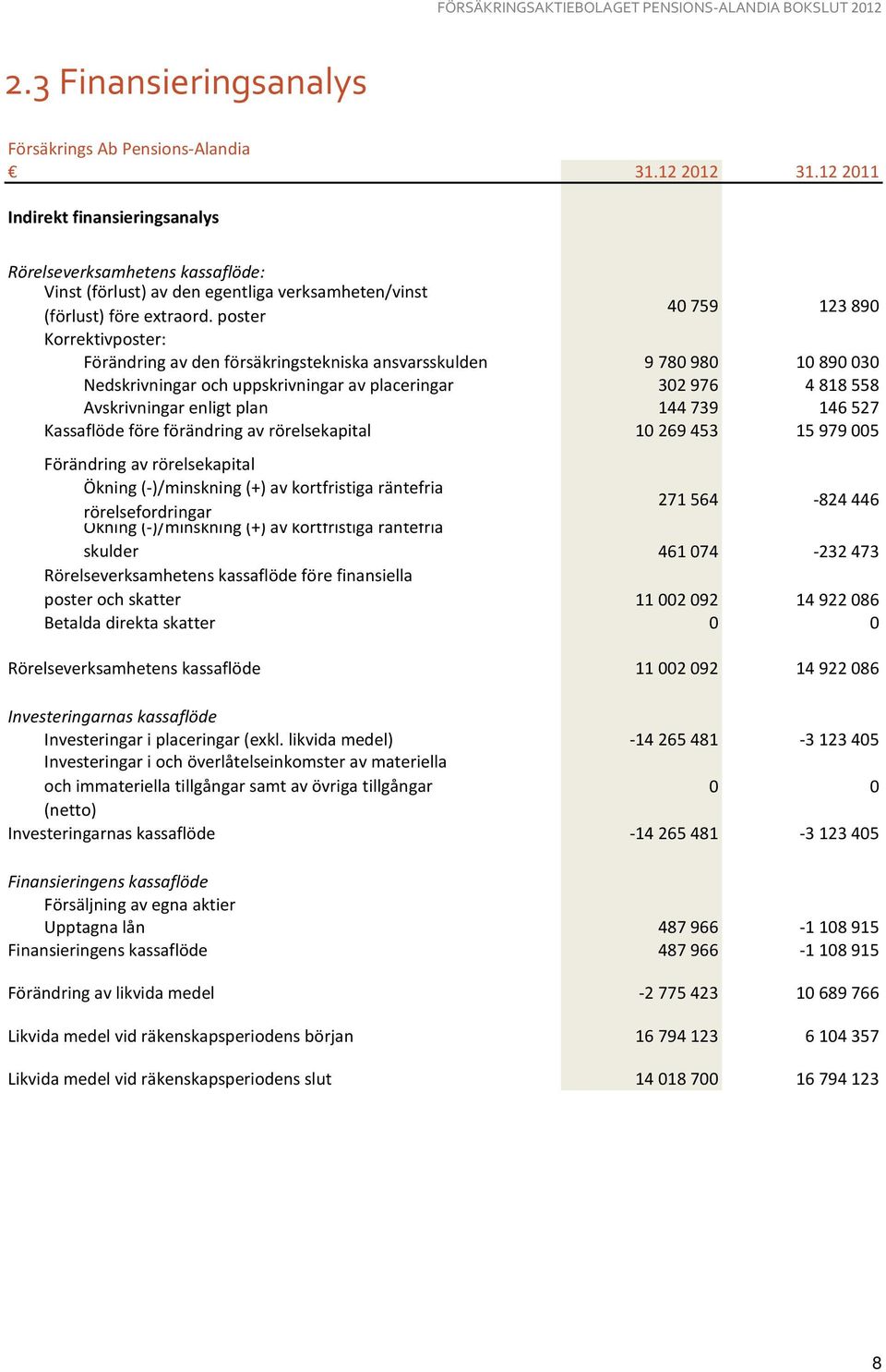 poster 40 759 123 890 Korrektivposter: Förändring av den försäkringstekniska ansvarsskulden 9 780 980 10 890 030 Nedskrivningar och uppskrivningar av placeringar 302 976 4 818 558 Avskrivningar