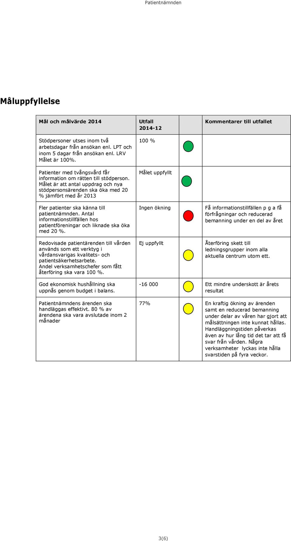 Målet är att antal uppdrag och nya stödpersonsärenden ska öka med 20 % jämfört med år 2013 Fler patienter ska känna till patientnämnden.