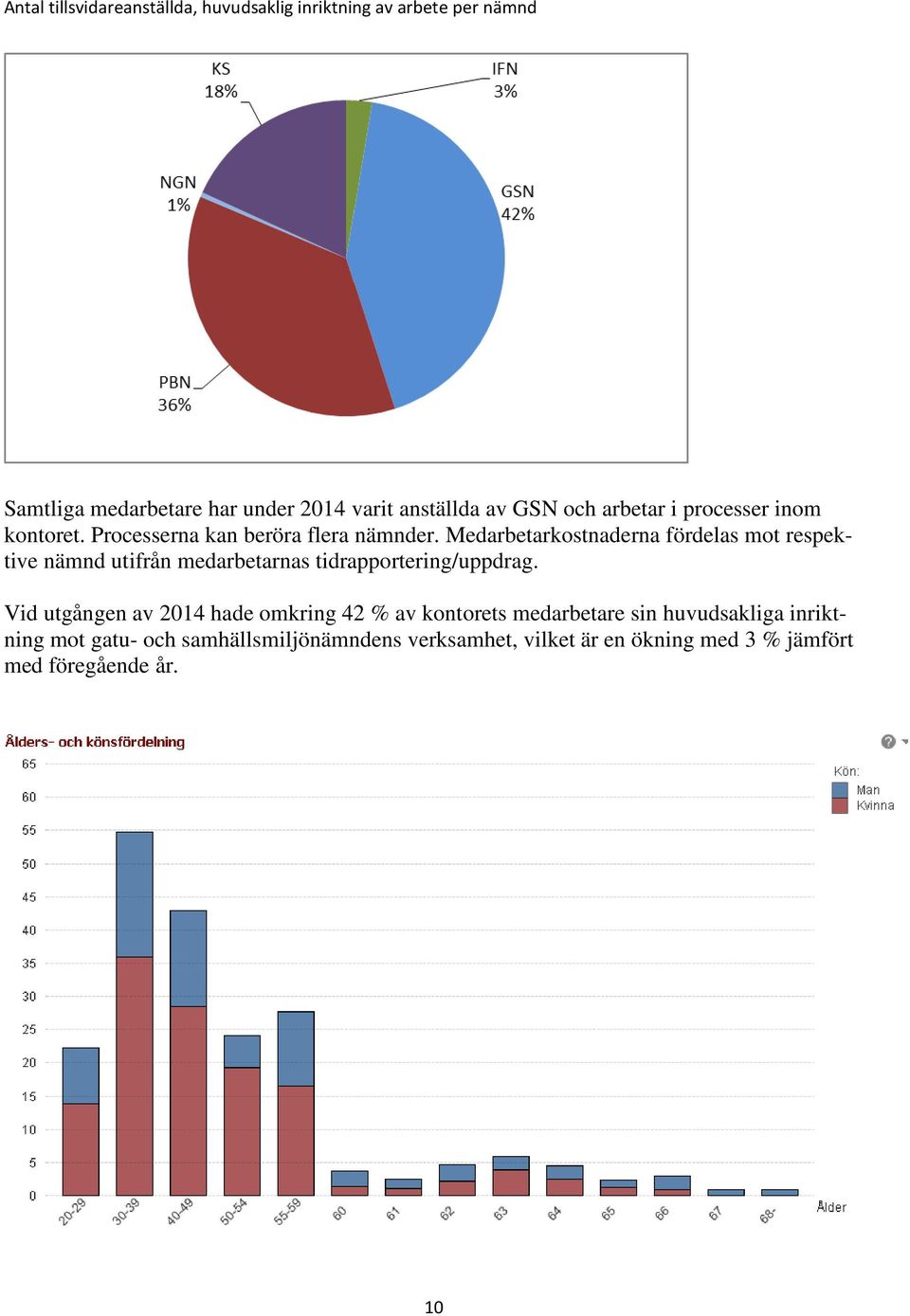 Medarbetarkostnaderna fördelas mot respektive nämnd utifrån medarbetarnas tidrapportering/uppdrag.