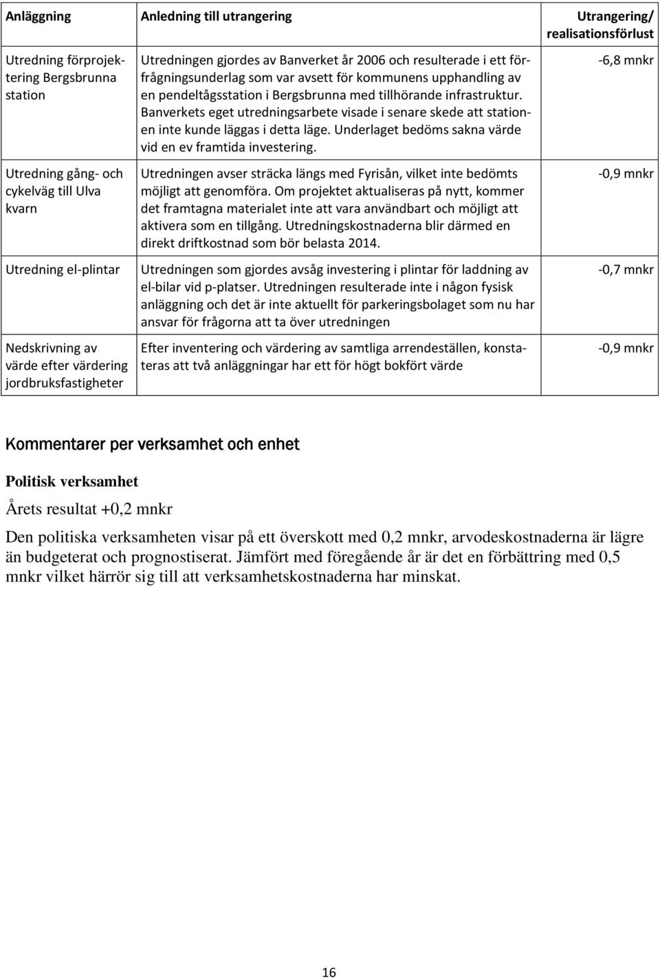 Bergsbrunna med tillhörande infrastruktur. Banverkets eget utredningsarbete visade i senare skede att stationen inte kunde läggas i detta läge.