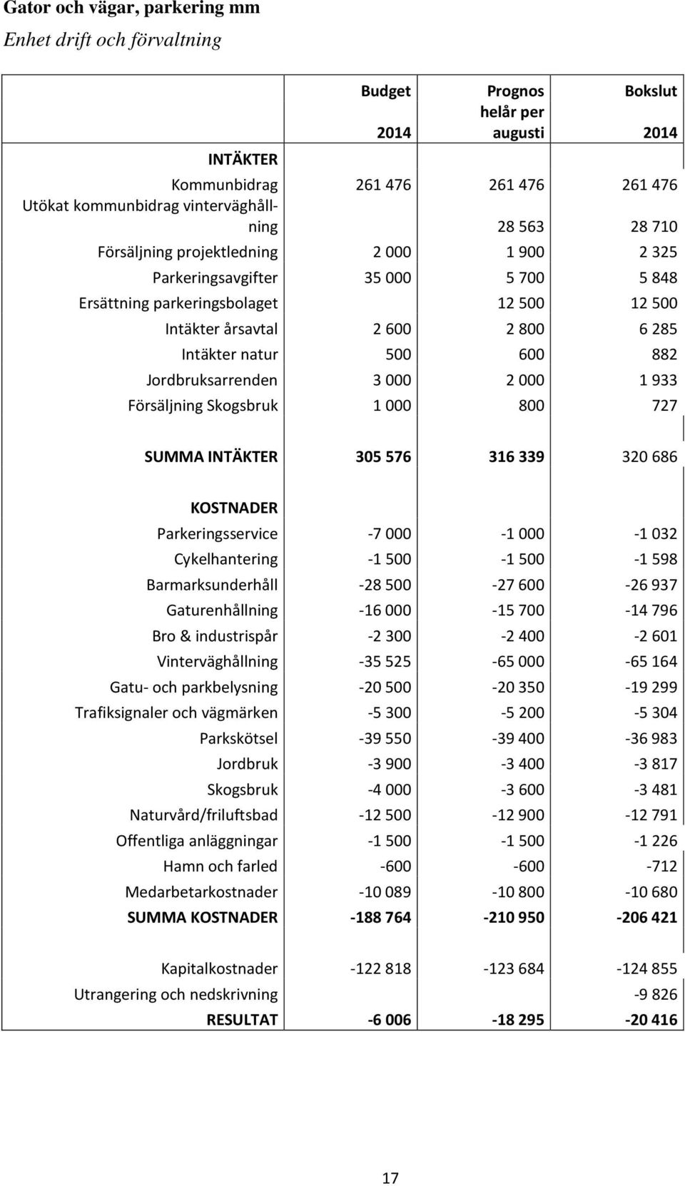 Jordbruksarrenden 3 000 2 000 1 933 Försäljning Skogsbruk 1 000 800 727 SUMMA INTÄKTER 305 576 316 339 320 686 KOSTNADER Parkeringsservice -7 000-1 000-1 032 Cykelhantering -1 500-1 500-1 598