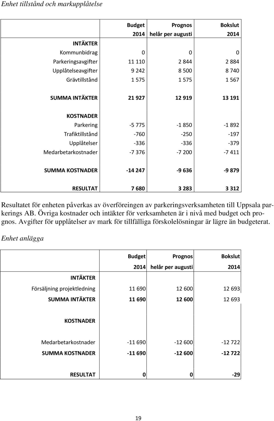 411 SUMMA KOSTNADER -14 247-9 636-9 879 RESULTAT 7 680 3 283 3 312 Resultatet för enheten påverkas av överföreingen av parkeringsverksamheten till Uppsala parkerings AB.