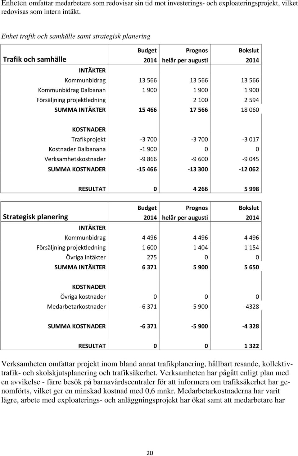 1 900 Försäljning projektledning 2 100 2 594 SUMMA INTÄKTER 15 466 17 566 18 060 KOSTNADER Trafikprojekt -3 700-3 700-3 017 Kostnader Dalbanana -1 900 0 0 Verksamhetskostnader -9 866-9 600-9 045