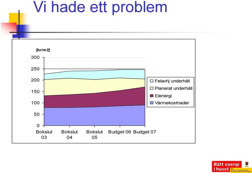 underhåll Elenergi Värmekostnader 50 0