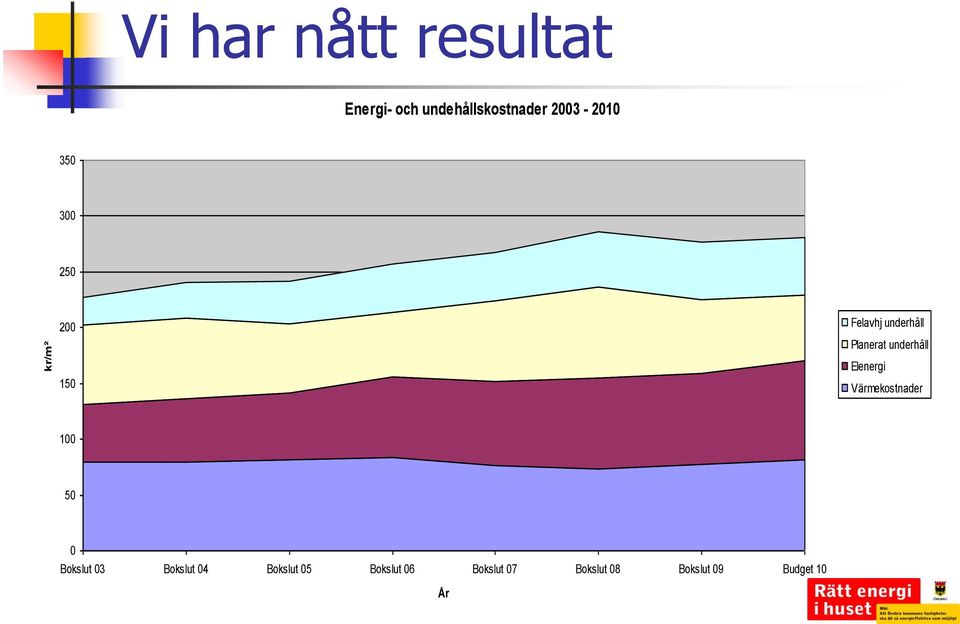 underhåll 150 Elenergi Värmekostnader 100 50 0 Bokslut 03