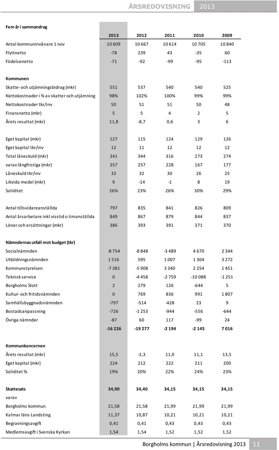 11,8-8,7 0,6 3 6 Eget kapital (mkr) 127 115 124 129 126 Eget kapital tkr/inv 12 11 12 12 12 Total låneskuld (mkr) 341 344 316 273 274 varav långfristiga (mkr) 257 257 228 167 177 Låneskuld tkr/inv 32