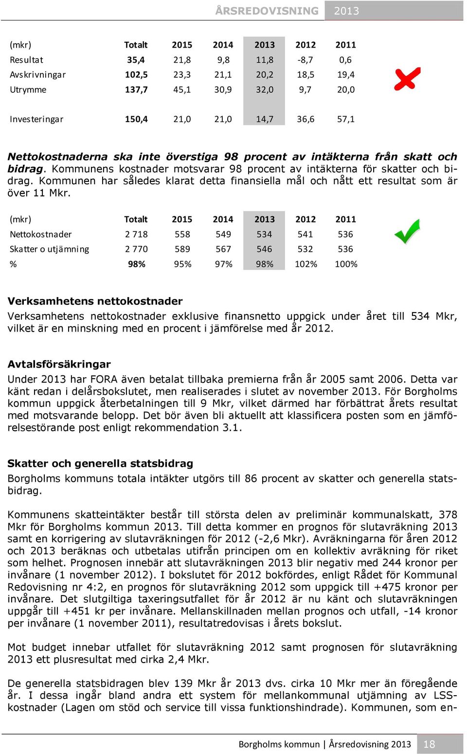 Kommunen har således klarat detta finansiella mål och nått ett resultat som är över 11 Mkr.