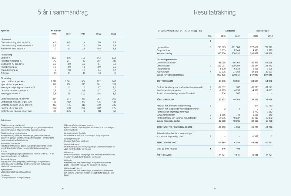 4,2 3,9 2,6 Kapitalbindning, år 1,7 2,0 1,3 1,4 1,7 Antal lån 13 13 11 13 15 Förvaltning Hyra bostäder, kr per kvm 1 022 1 001 954 922 903 Hyra lokaler, kr per kvm 742 736 715 701 707 Vakansgrad