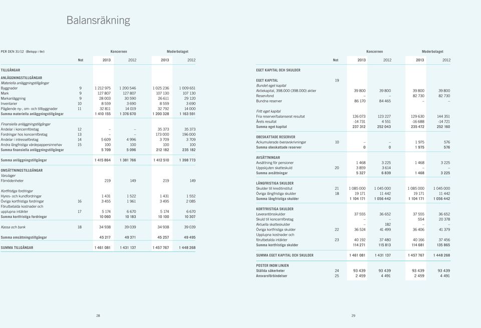 410 155 1 376 670 1 200 328 1 163 591 Finansiella anläggningstillgångar Andelar i koncernföretag 12 35 373 35 373 Fordringar hos koncernföretag 13 173 000 196 000 Andelar i intresseföretag 14 5 609 4