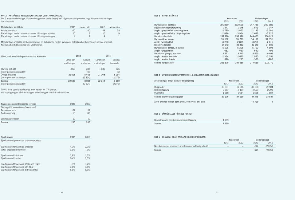 företagsledningen 4 1 4 1 Medelantalet anställda har beräknats som ett förhållande mellan av bolaget betalda arbetstimmar och normal arbetstid. Normal arbetstid beräknas till 1 760 timmar.