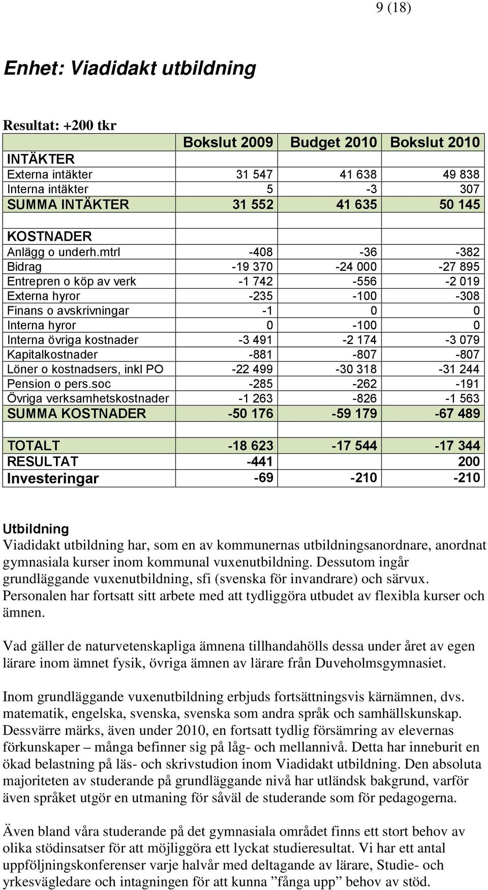 mtrl -408-36 -382 Bidrag -19 370-24 000-27 895 Entrepren o köp av verk -1 742-556 -2 019 Externa hyror -235-100 -308 Finans o avskrivningar -1 0 0 Interna hyror 0-100 0 Interna övriga kostnader -3