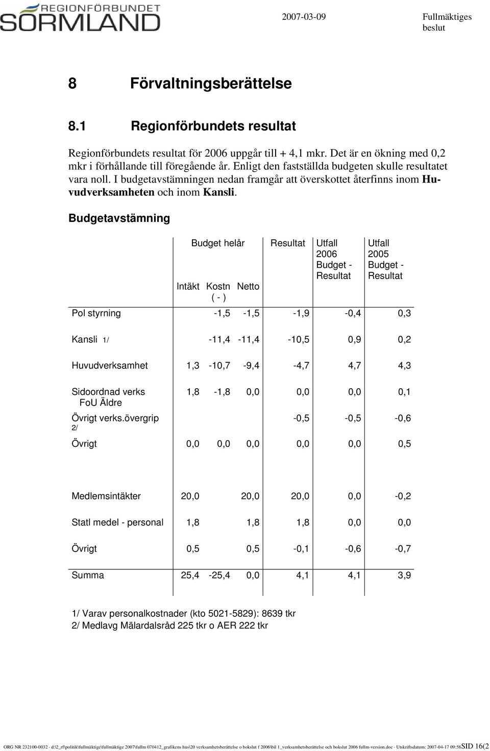 Budgetavstämning Budget helår Resultat Utfall 2006 Budget - Resultat Intäkt Kostn Netto ( - ) Utfall 2005 Budget - Resultat Pol styrning -1,5-1,5-1,9-0,4 0,3 Kansli 1/ -11,4-11,4-10,5 0,9 0,2