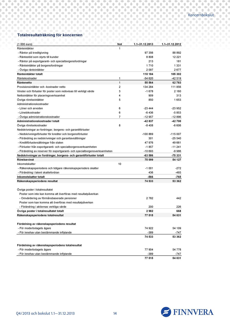 2012 Ränteintäkter 1 - Räntor på kreditgivning 97 356 88 892 - Räntestöd som styrts till kunder 8 808 12 221 - Räntor på exportgaranti- och specialborgensfordringar 213 181 - Ränteintäkter på