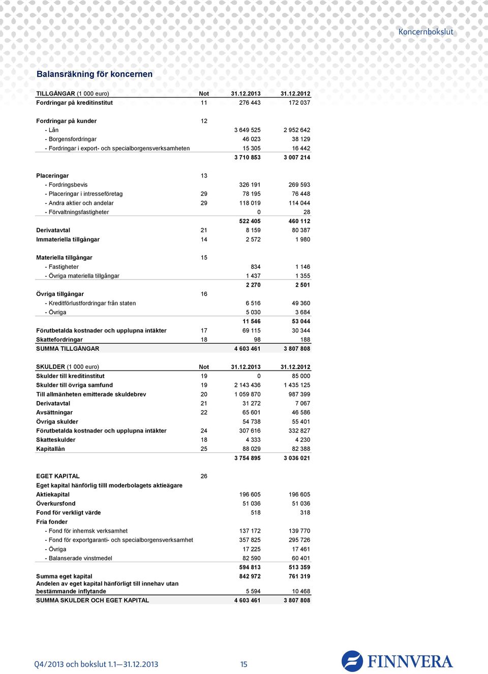 2012 Fordringar på kreditinstitut 11 276 443 172 037 Fordringar på kunder 12 - Lån 3 649 525 2 952 642 - Borgensfordringar 46 023 38 129 - Fordringar i export- och specialborgensverksamheten 15 305