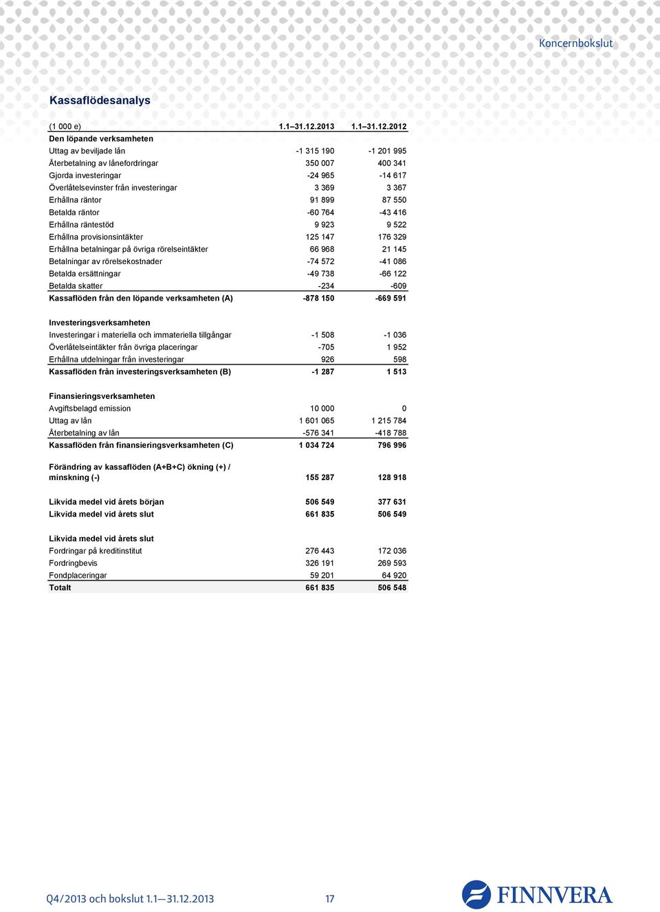 2012 Den löpande verksamheten Uttag av beviljade lån -1 315 190-1 201 995 Återbetalning av lånefordringar 350 007 400 341 Gjorda investeringar -24 965-14 617 Överlåtelsevinster från investeringar 3