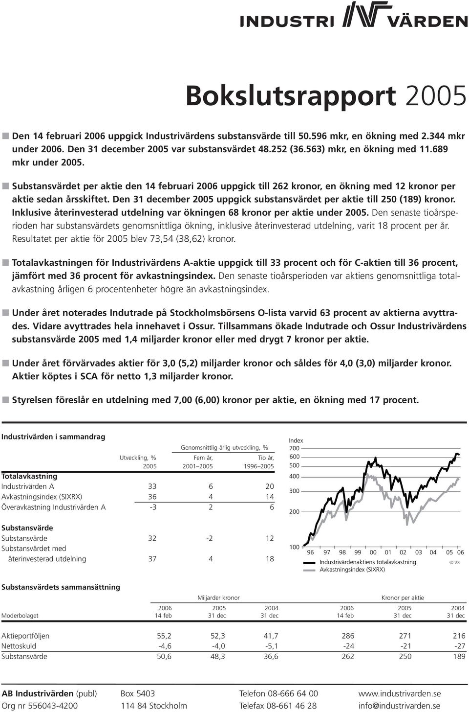 Den 31 december 2005 uppgick substansvärdet per aktie till 250 (189) kronor. Inklusive återinvesterad utdelning var ökningen 68 kronor per aktie under 2005.