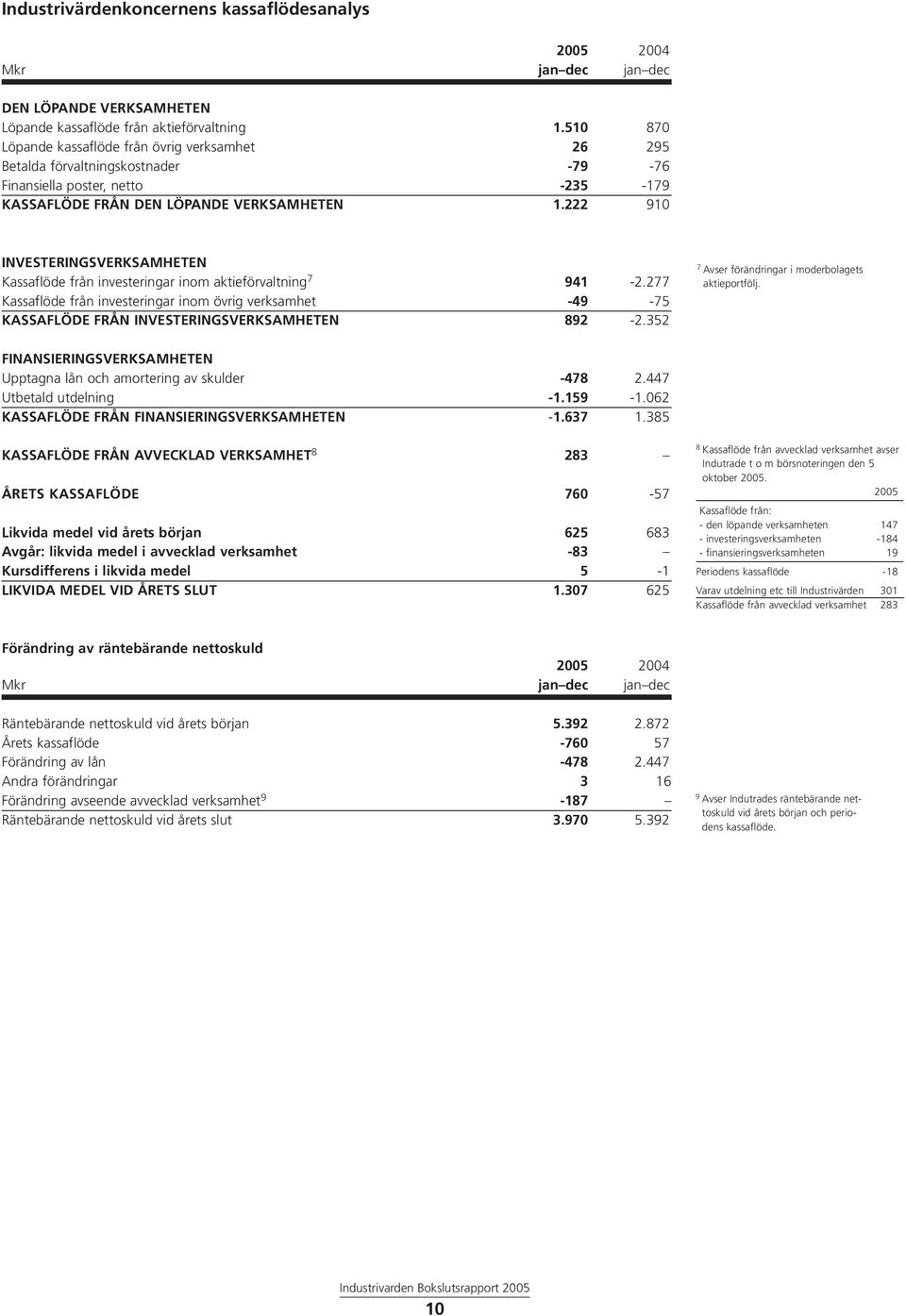 222 910 INVESTERINGSVERKSAMHETEN Kassaflöde från investeringar inom aktieförvaltning 7 941-2.