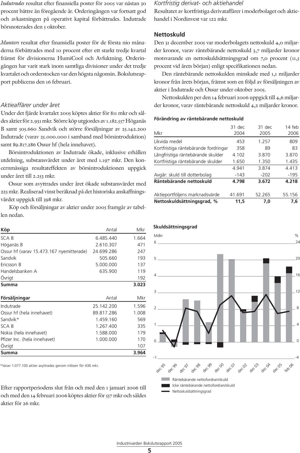 Munters resultat efter finansiella poster för de första nio månaderna förbättrades med 10 procent efter ett starkt tredje kvartal främst för divisionerna HumiCool och Avfuktning.