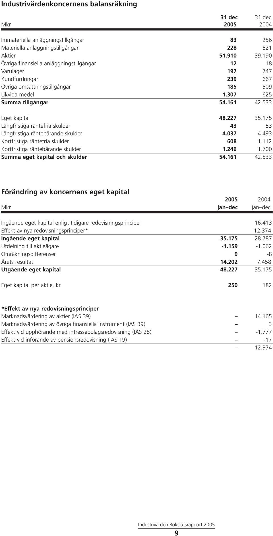 227 35.175 Långfristiga räntefria skulder 43 53 Långfristiga räntebärande skulder 4.037 4.493 Kortfristiga räntefria skulder 608 1.112 Kortfristiga räntebärande skulder 1.246 1.