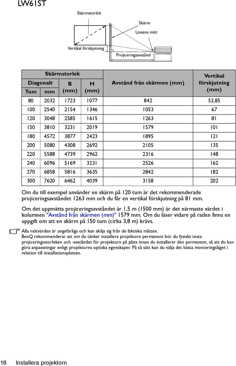 270 6858 5816 3635 2842 182 300 7620 6462 4039 3158 202 Om du till exempel använder en skärm på 120 tum är det rekommenderade projiceringsavståndet 1263 mm och du får en vertikal förskjutning på 81