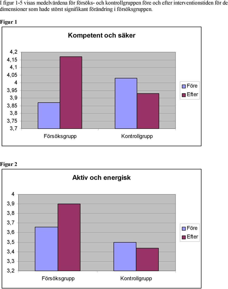 Figur 1 Kompetent och säker 4,2 4,15 4,1 4,05 4 3,95 3,9 3,85 3,8 3,75 3,7 Försöksgrupp