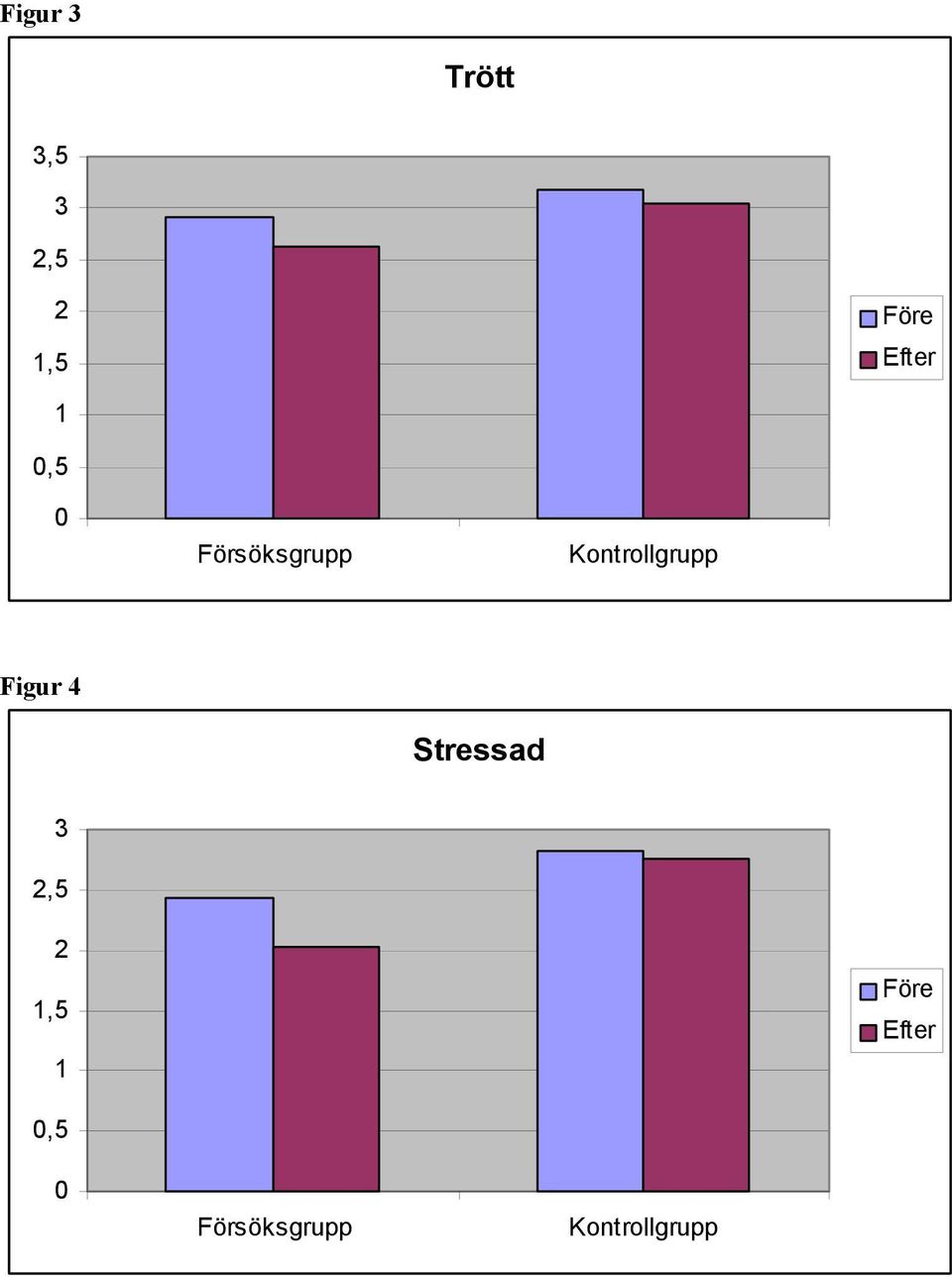 Kontrollgrupp Figur 4 Stressad 3 2,5