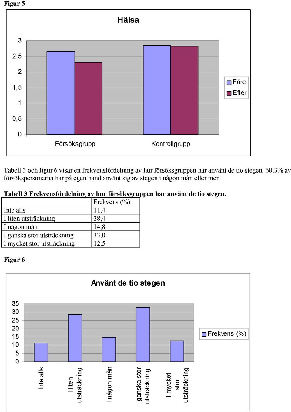 Tabell 3 Frekvensfördelning av hur försöksgruppen har använt de tio stegen.