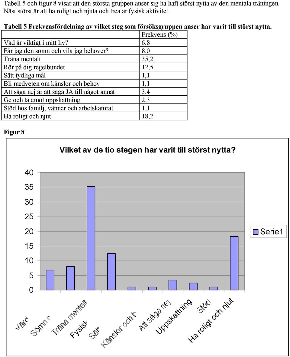 8,0 Träna mentalt 35,2 Rör på dig regelbundet 12,5 Sätt tydliga mål 1,1 Bli medveten om känslor och behov 1,1 Att säga nej är att säga JA till något annat 3,4 Ge och ta emot uppskattning