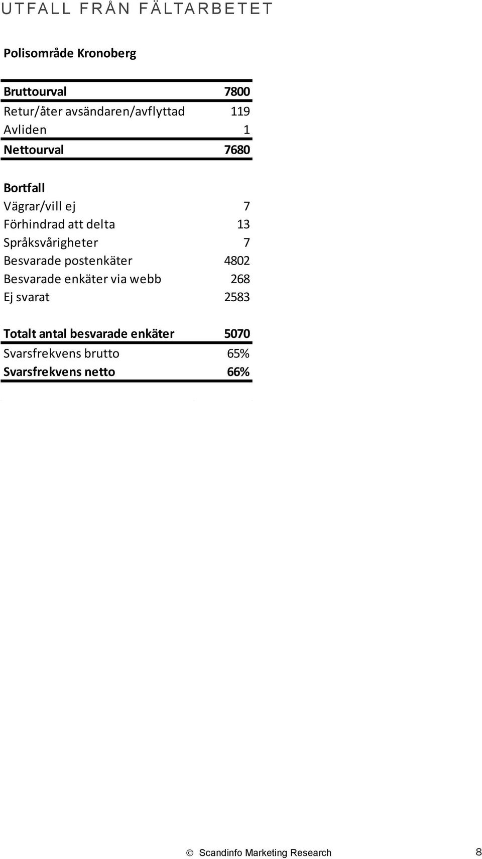 13 Språksvårigheter 7 Besvarade postenkäter 4802 Besvarade enkäter via webb 268 Ej svarat 2583