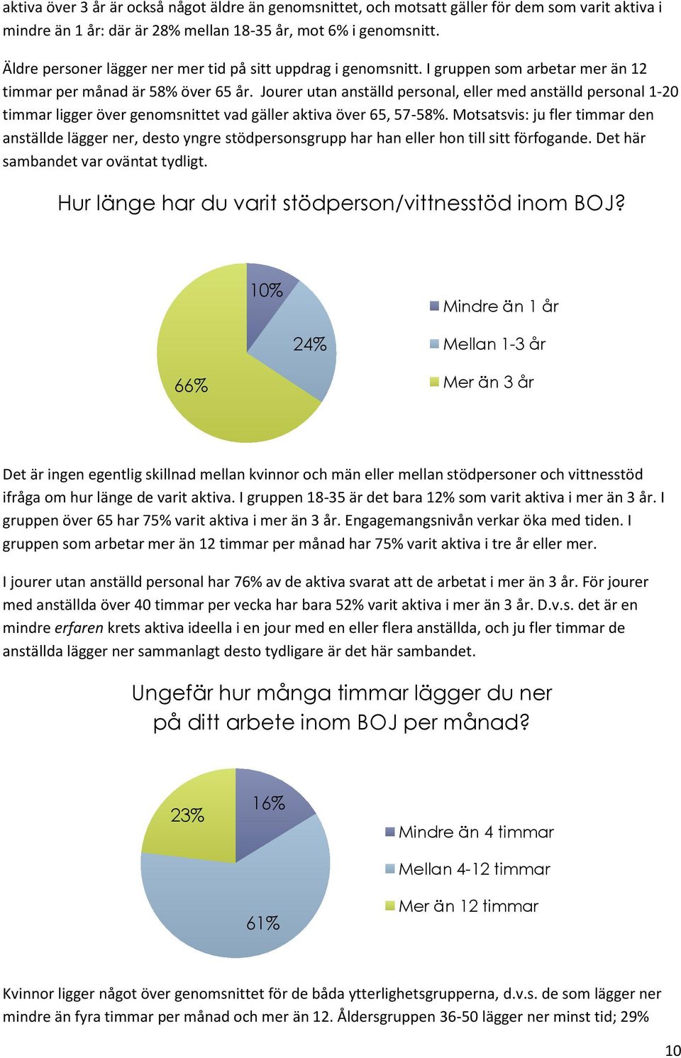 Jourer utan anställd personal, eller med anställd personal 1-20 timmar ligger över genomsnittet vad gäller aktiva över 65, 57-58%.