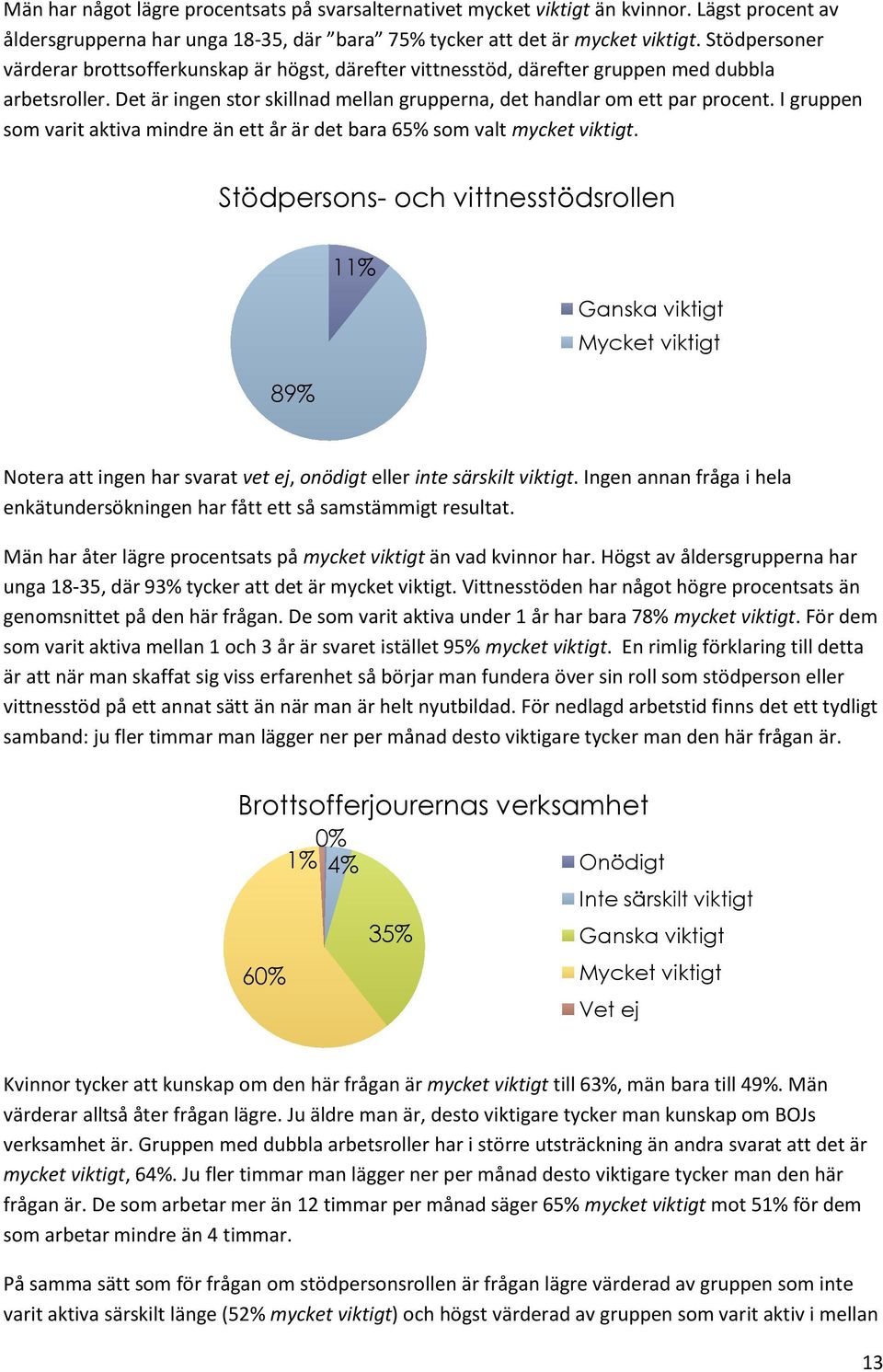 I gruppen som varit aktiva mindre än ett år är det bara 65% som valt mycket viktigt.