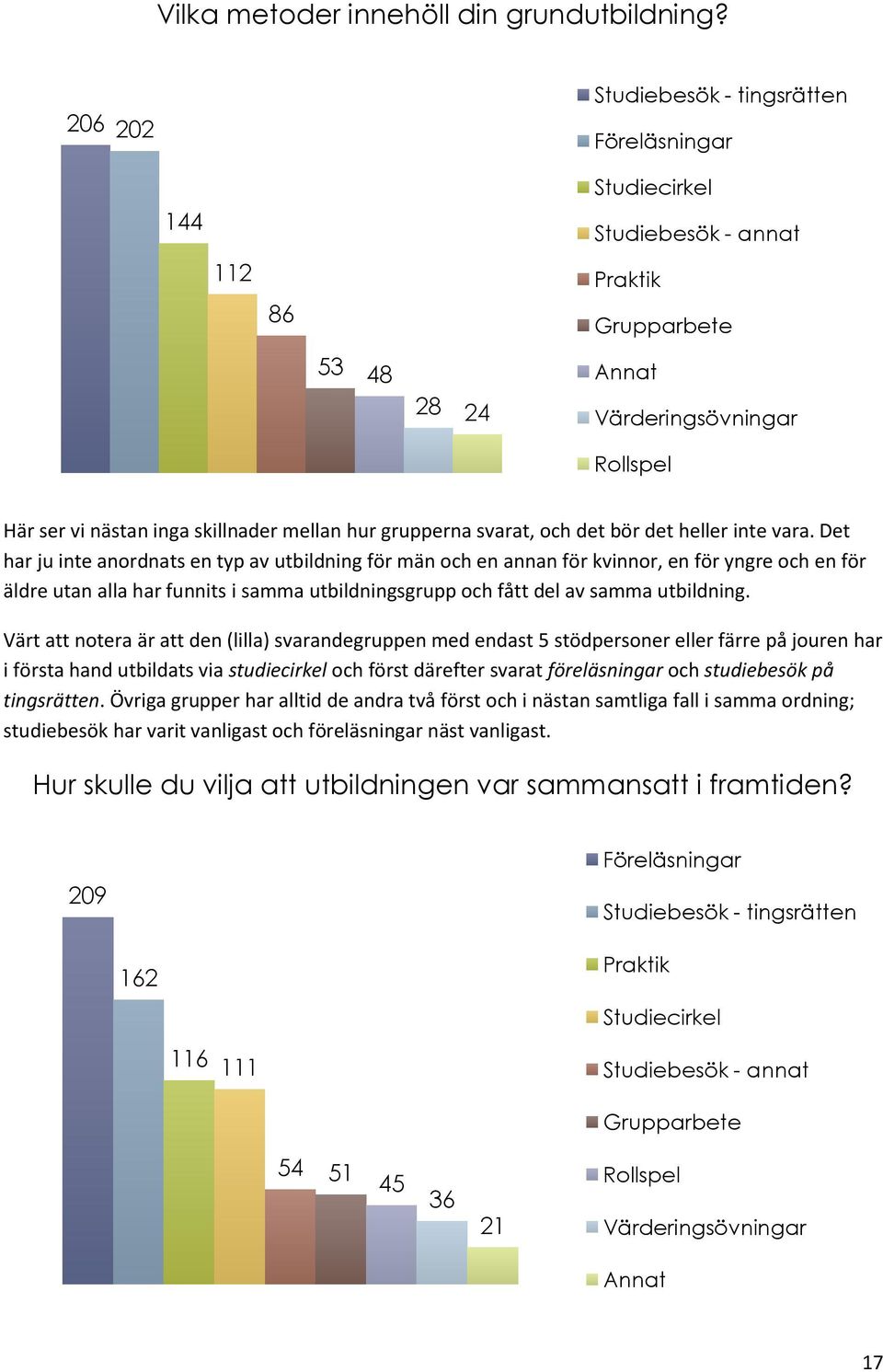 hur grupperna svarat, och det bör det heller inte vara.