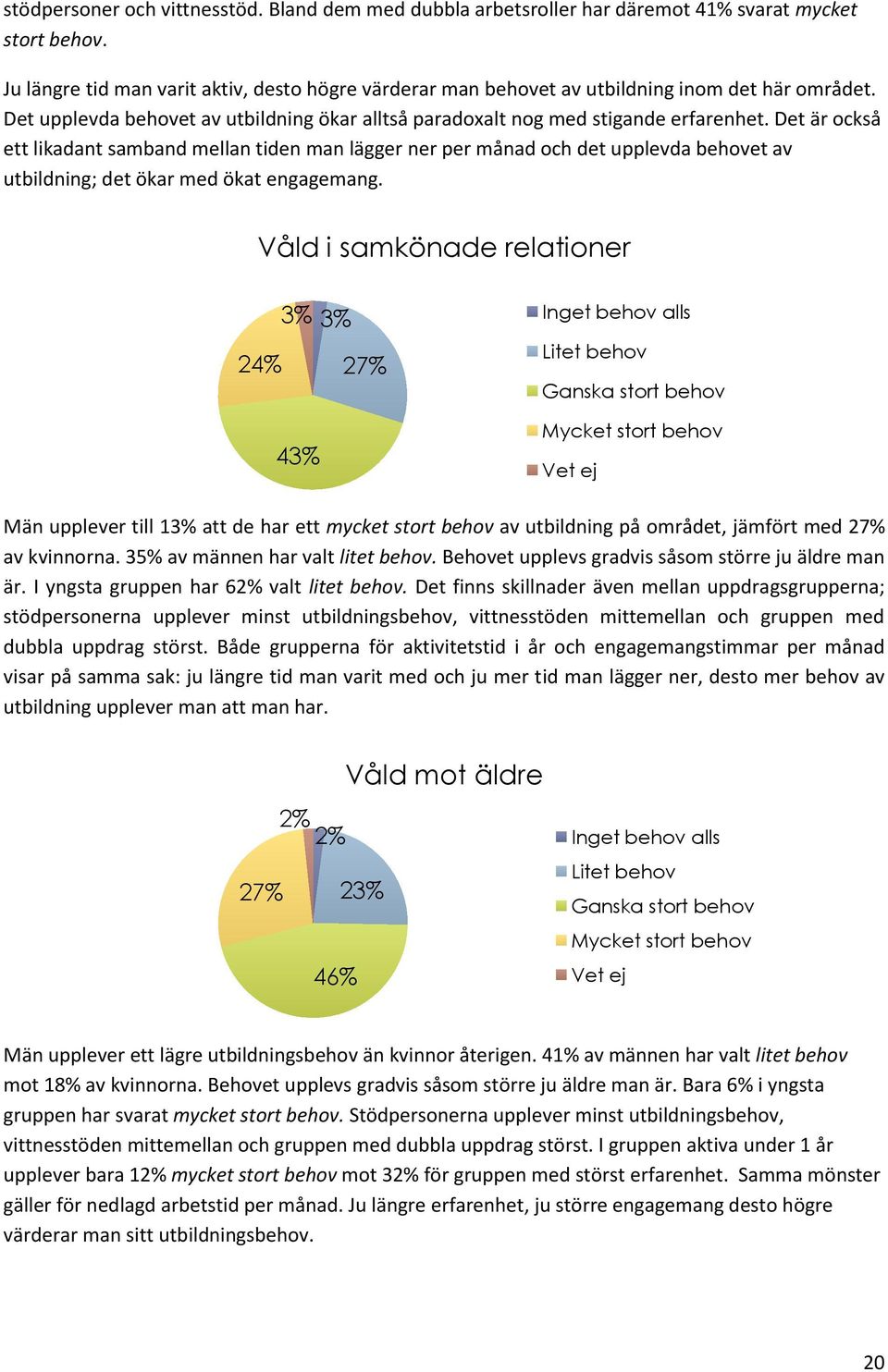 Det är också ett likadant samband mellan tiden man lägger ner per månad och det upplevda behovet av utbildning; det ökar med ökat engagemang.