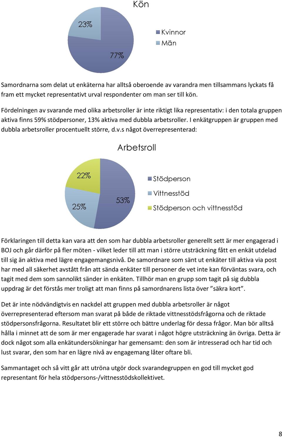 I enkätgruppen är gruppen med dubbla arbetsroller procentuellt större, d.v.