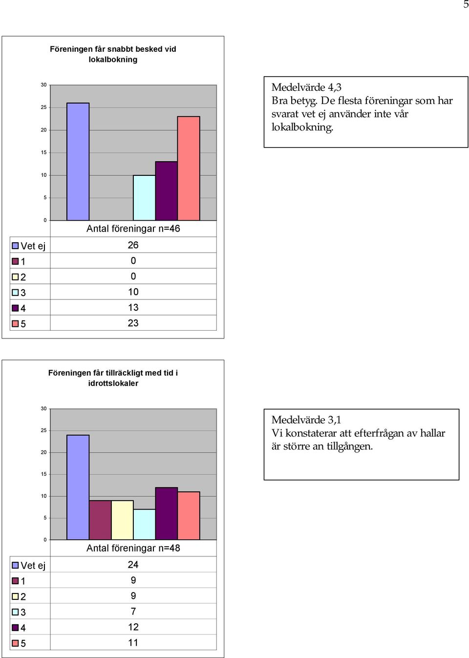 Antal föreningar n=46 Vet ej 26 1 2 3 4 13 23 Föreningen får tillräckligt med tid i