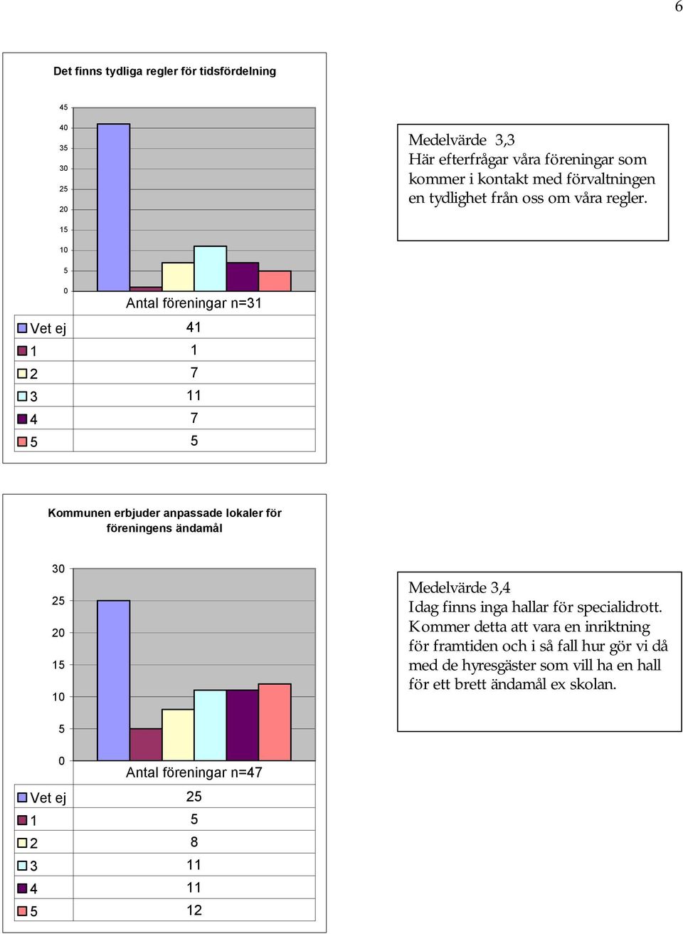 Antal föreningar n=31 Vet ej 41 1 1 2 7 3 11 4 7 Kommunen erbjuder anpassade lokaler för föreningens ändamål 3 2 Medelvärde 3,4 Idag