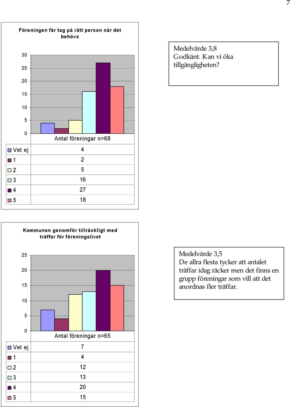 Antal föreningar n=68 Vet ej 4 1 2 2 3 16 4 27 18 Kommunen genomför tillräckligt med träffar för