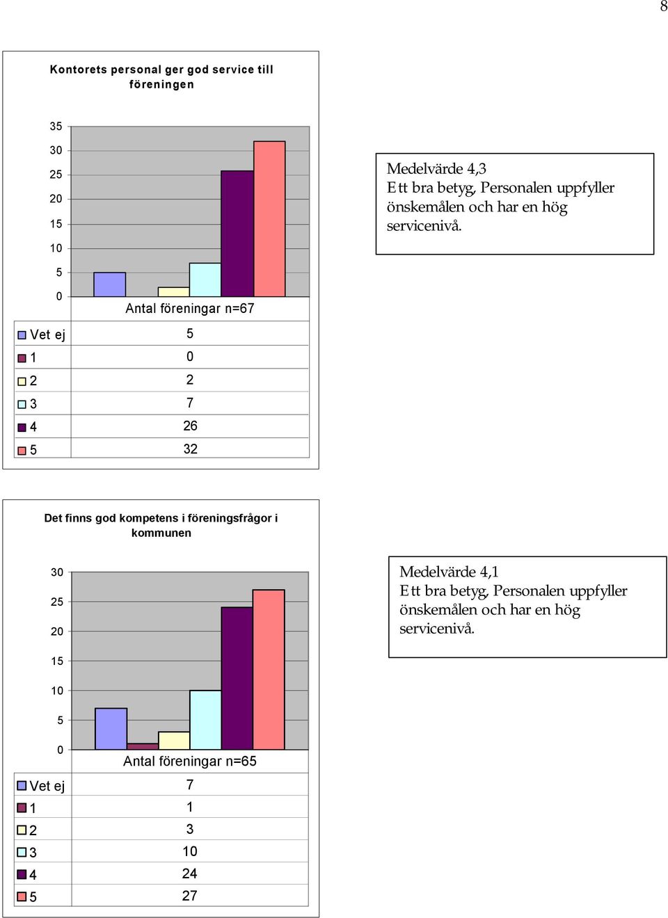 Antal föreningar n=67 Vet ej 1 2 2 3 7 4 26 32 Det finns god kompetens i föreningsfrågor i