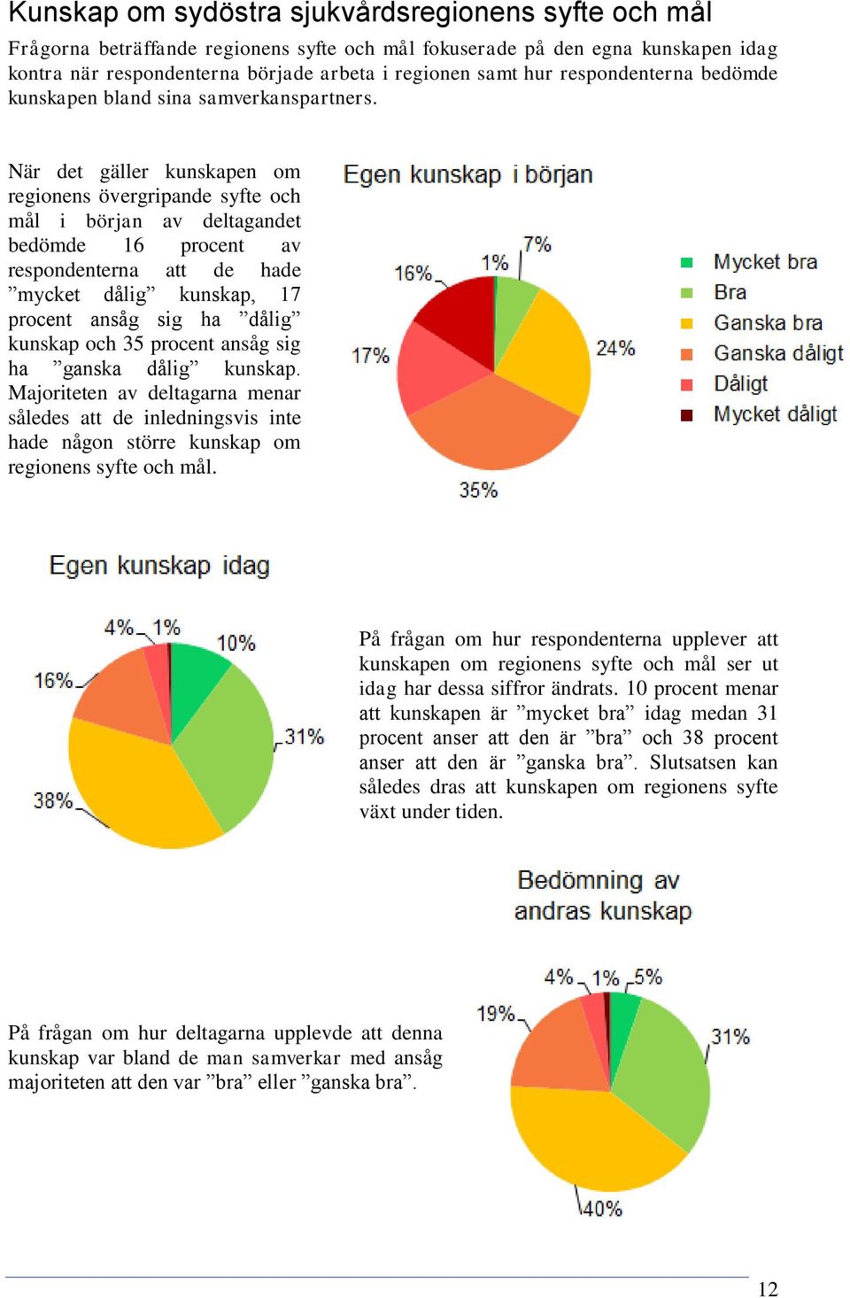 När det gäller kunskapen om regionens övergripande syfte och mål i början av deltagandet bedömde 16 procent av respondenterna att de hade mycket dålig kunskap, 17 procent ansåg sig ha dålig kunskap