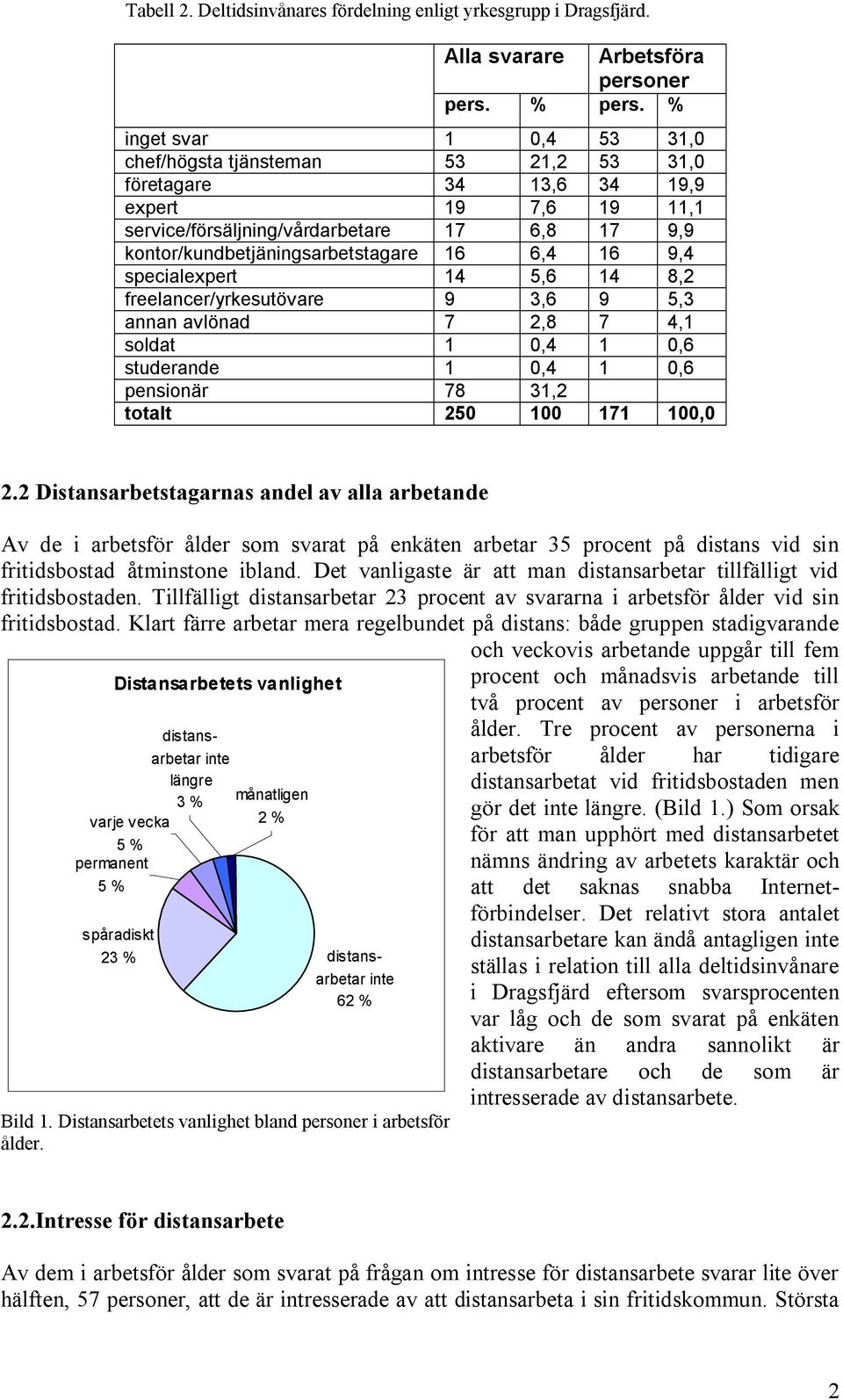 6,4 16 9,4 specialexpert 14 5,6 14 8,2 freelancer/yrkesutövare 9 3,6 9 5,3 annan avlönad 7 2,8 7 4,1 soldat 1 0,4 1 0,6 studerande 1 0,4 1 0,6 pensionär 78 31,2 totalt 250 100 171 100,0 2.