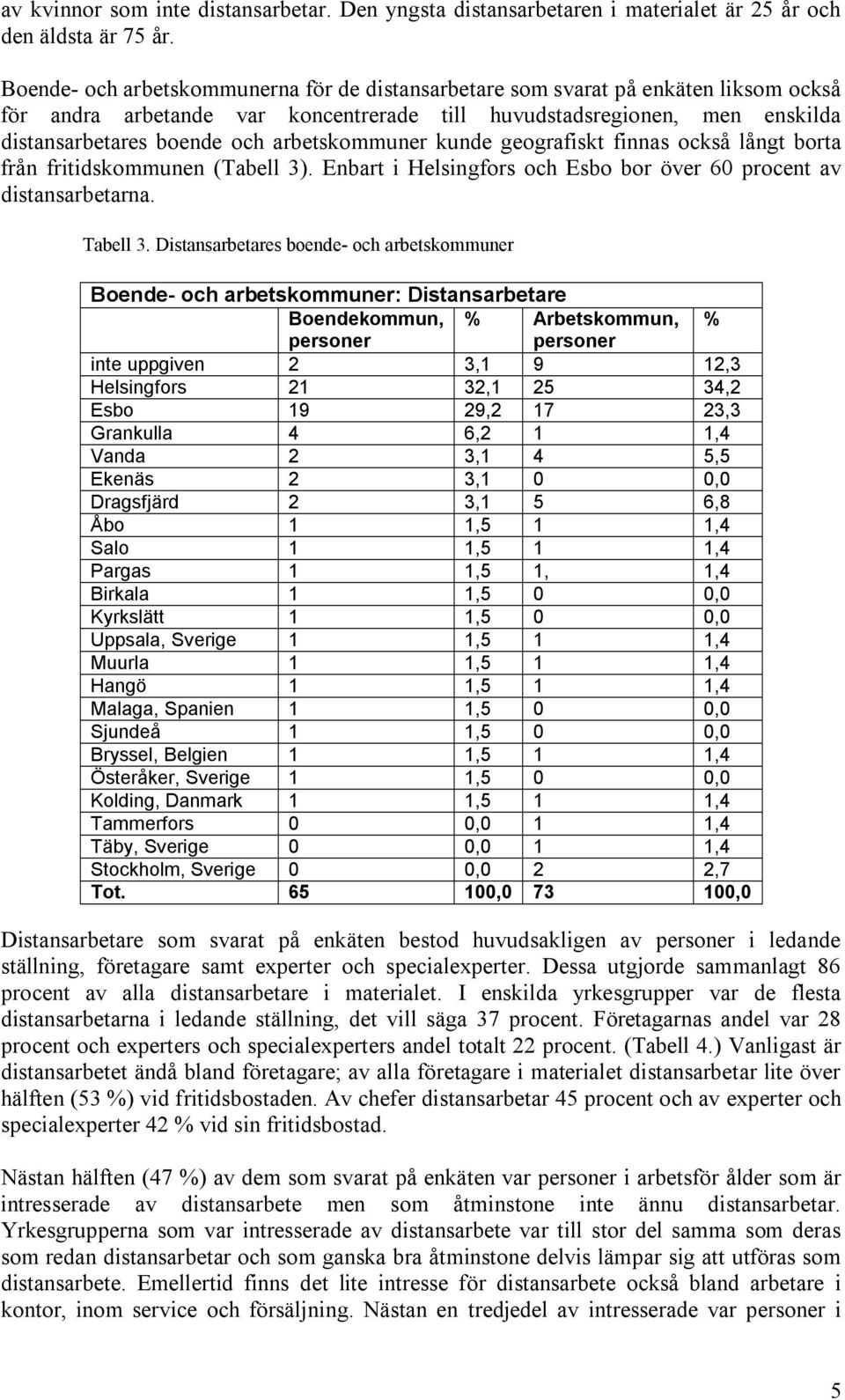 arbetskommuner kunde geografiskt finnas också långt borta från fritidskommunen (Tabell 3). Enbart i Helsingfors och Esbo bor över 60 procent av distansarbetarna. Tabell 3.