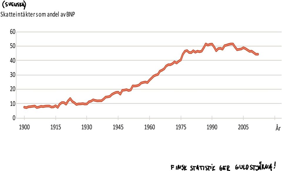 skattehistorien". 1950-1964: Rodriguez (data skatteintäkter), SCB (data BNP).