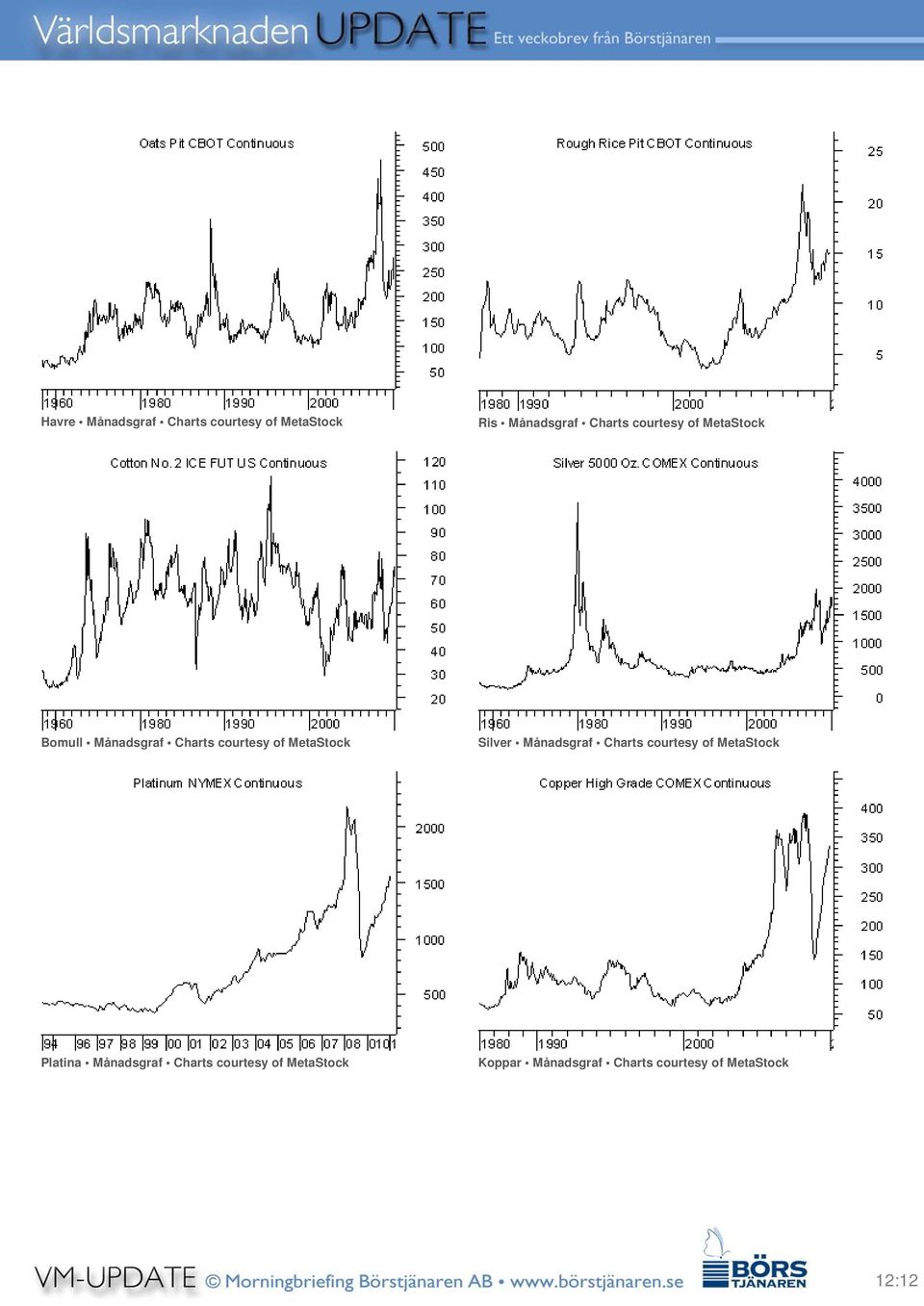 Silver Månadsgraf Charts courtesy of MetaStock Platina Månadsgraf