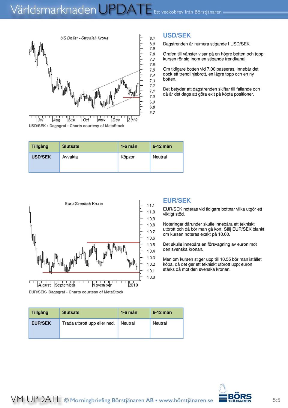 USD/SEK Dagsgraf Charts courtesy of MetaStock USD/SEK Avvakta Köpzon Neutral EUR/SEK EUR/SEK noteras vid tidigare bottnar vilka utgör ett viktigt stöd.