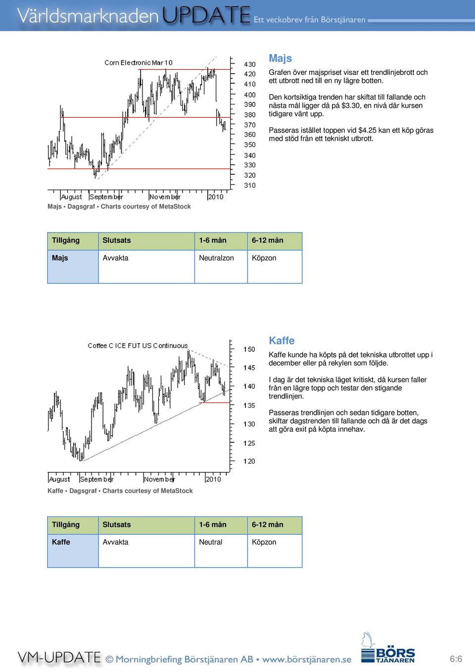 Majs Dagsgraf Charts courtesy of MetaStock Majs Avvakta Neutralzon Köpzon Kaffe Kaffe kunde ha köpts på det tekniska utbrottet upp i december eller på rekylen som följde.