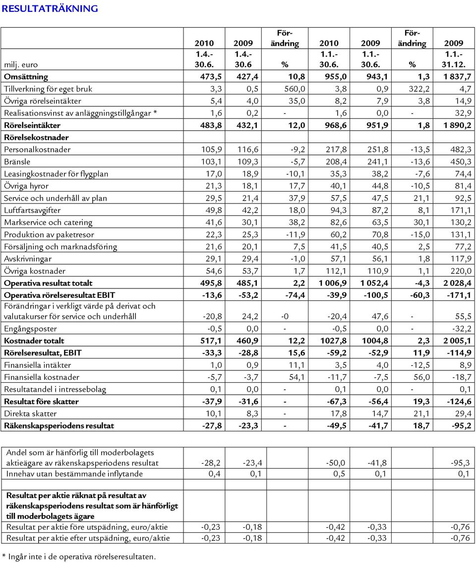 anläggningstillgångar * 1,6 0,2-1,6 0,0-32,9 Rörelseintäkter 483,8 432,1 12,0 968,6 951,9 1,8 1 890,2 Rörelsekostnader Personalkostnader 105,9 116,6-9,2 217,8 251,8-13,5 482,3 Bränsle 103,1 109,3-5,7