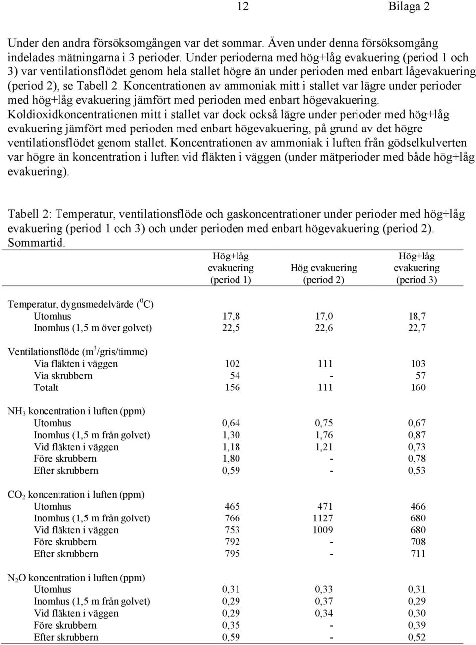 Koncentrationen av ammoniak mitt i stallet var lägre under perioder med hög+låg jämfört med perioden med enbart hög.